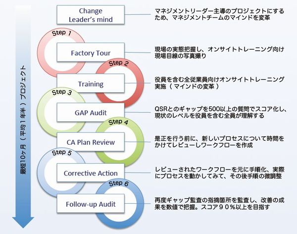 FDA 査察準備プロジェクト