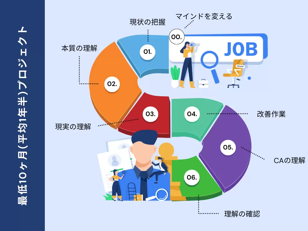 査察対応プロジェクトステップ